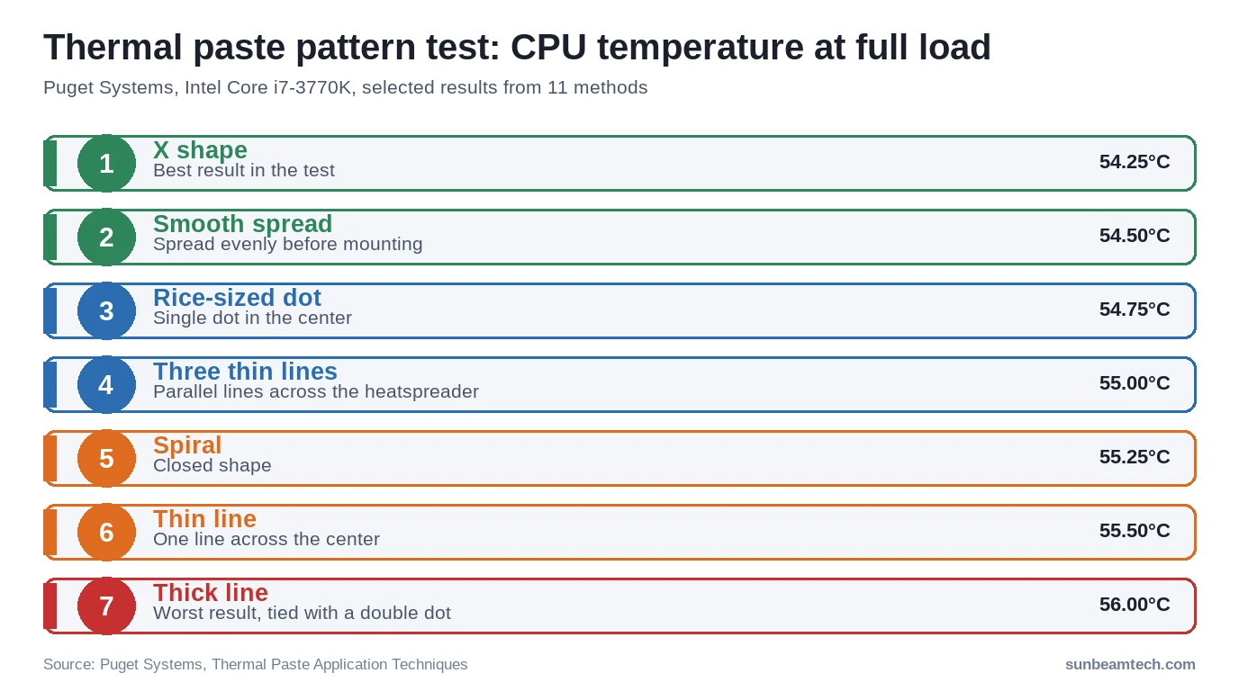 Puget Systems thermal paste pattern test: X shape 54.25C, smooth spread 54.50C, dot 54.75C, thick line 56.00C