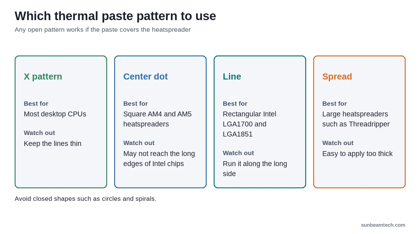 Thermal paste patterns compared: X pattern, center dot, line and spread, with what each is best for