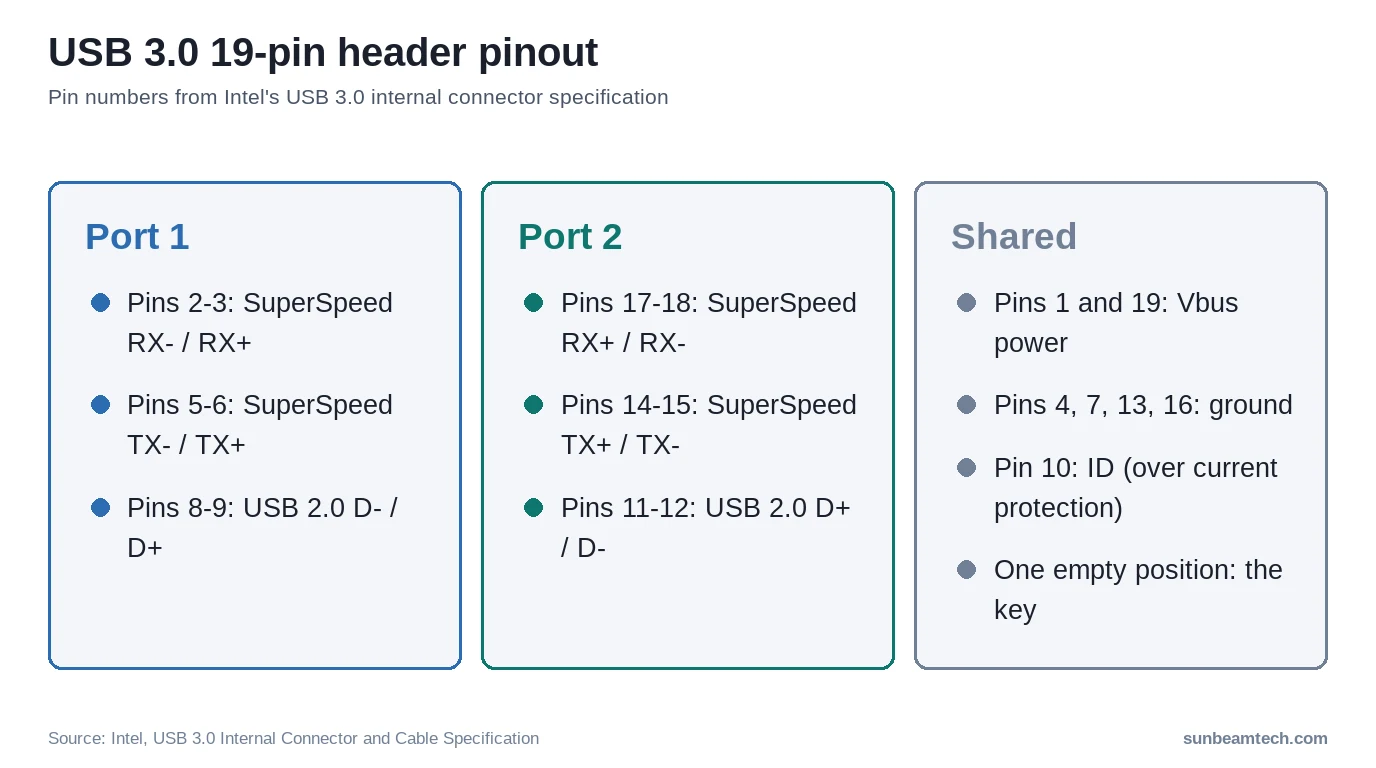 USB 3.0 19-pin header pinout: port 1 and port 2 SuperSpeed and USB 2.0 pairs, power, ground, ID pin and key