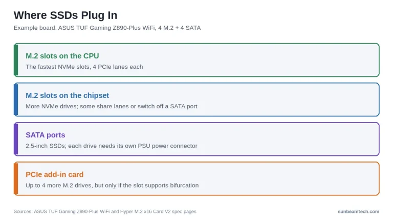 Four places an SSD can connect: CPU M.2 slots, chipset M.2 slots, SATA ports and a PCIe add-in card