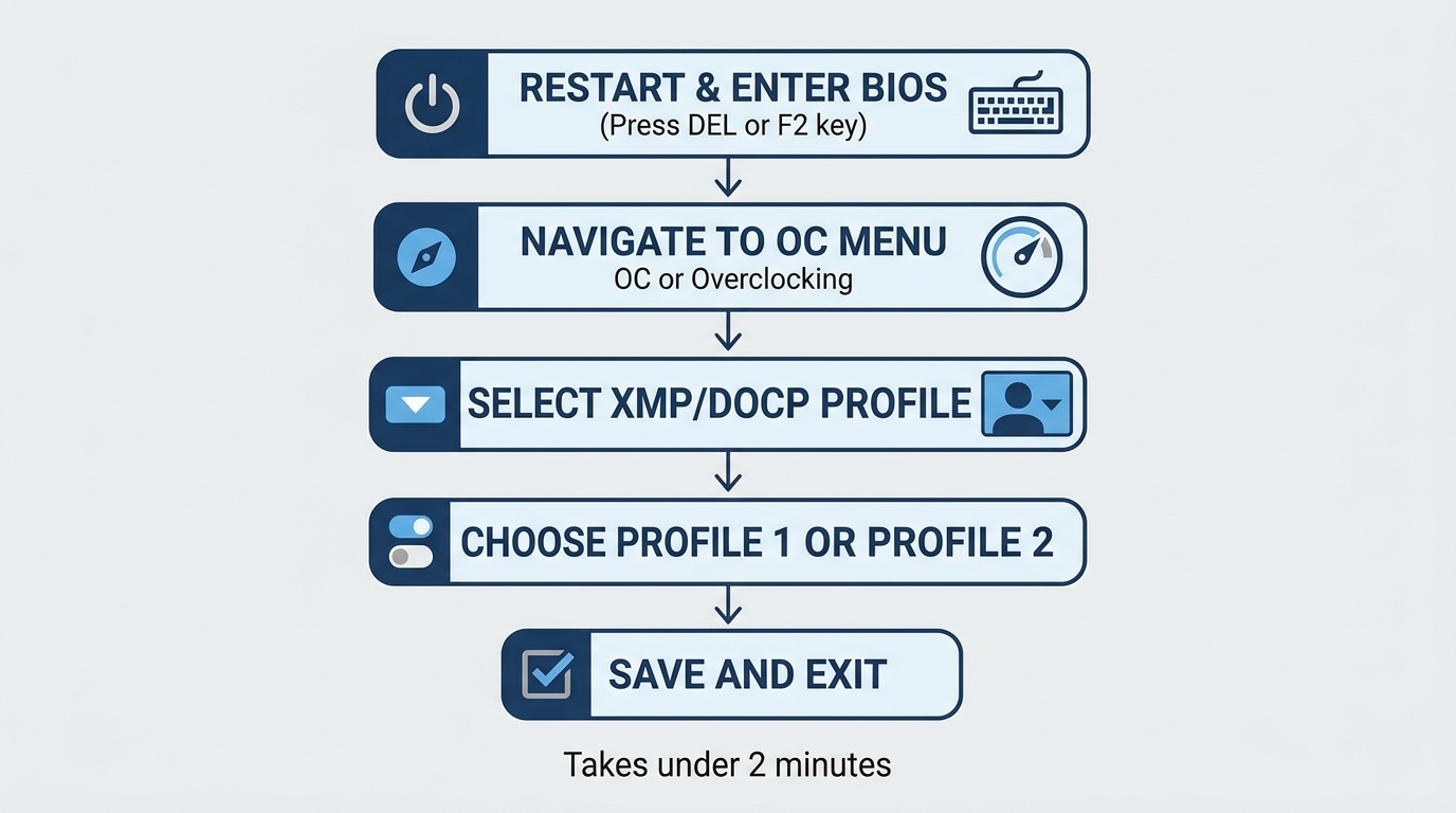 BIOS menu screen showing the steps to locate and enable the XMP memory profile setting.