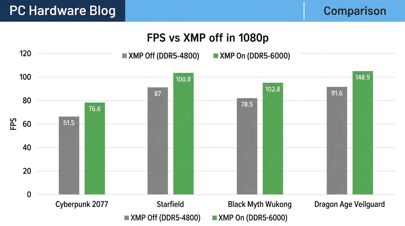 Bar chart comparing gaming FPS with DDR5 XMP disabled versus enabled across several titles.