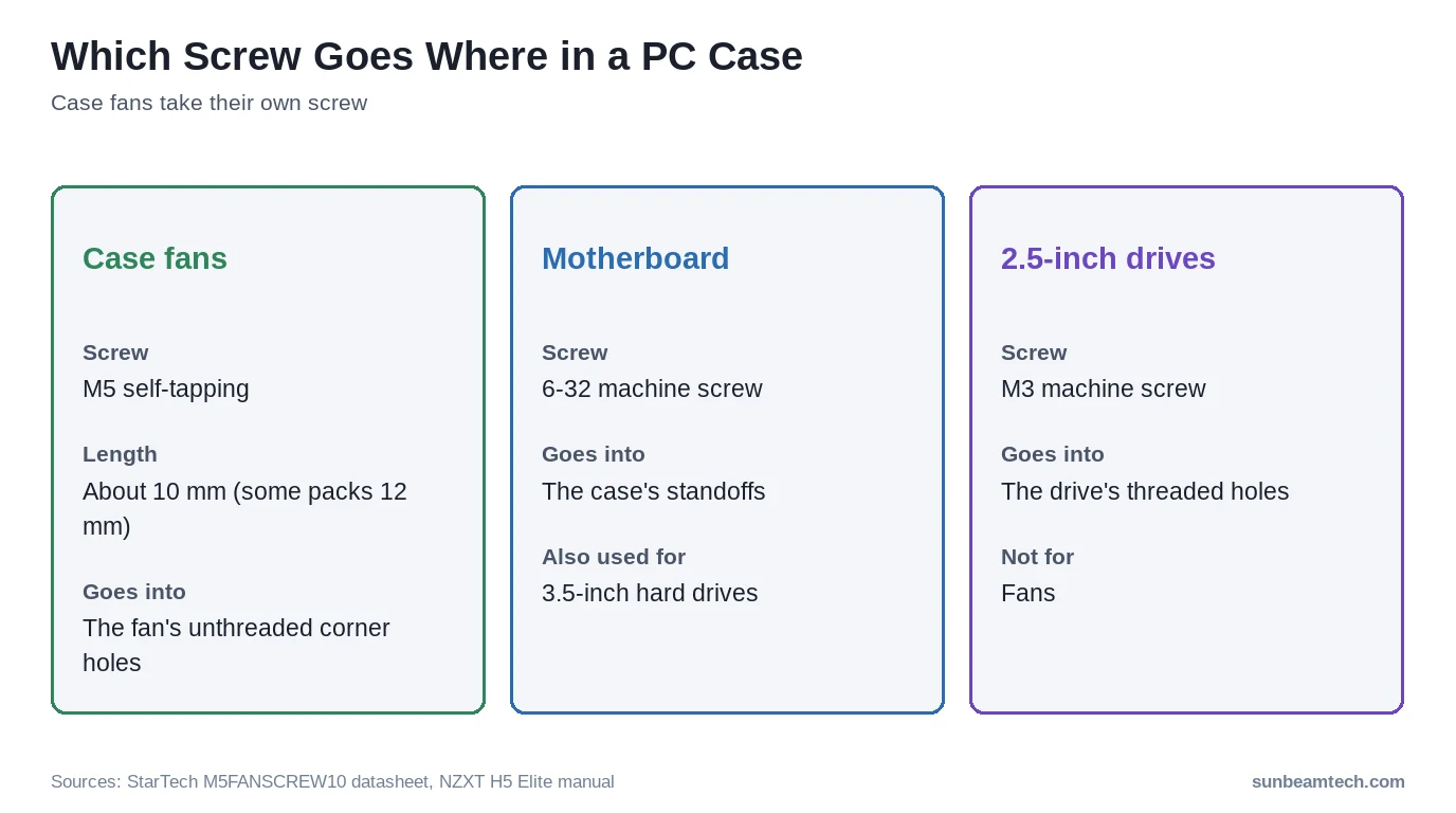 Case fans use M5 self-tapping screws, the motherboard uses 6-32 screws into standoffs, 2.5-inch drives use M3