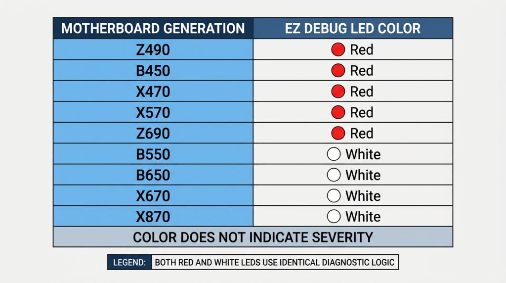Side-by-side comparison of red and white EZ Debug LEDs across MSI motherboard generations from Z490 to B650