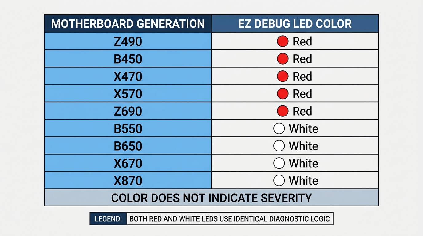 Side-by-side comparison of red and white EZ Debug LEDs across MSI motherboard generations from Z490 to B650