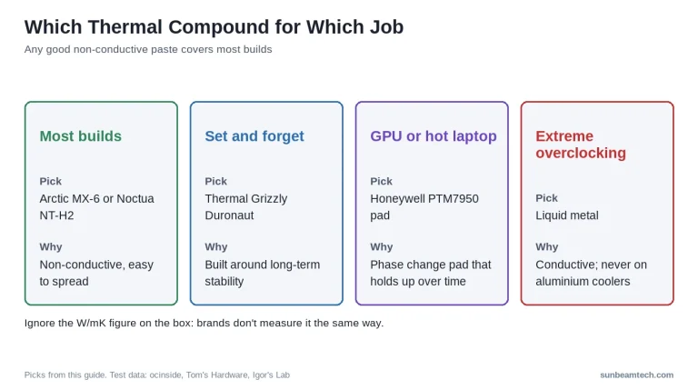 Thermal compound picks by use: everyday builds, set and forget, GPUs and hot laptops, extreme overclocking