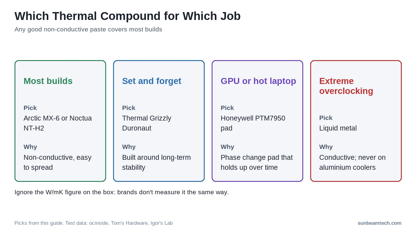 Thermal compound picks by use: everyday builds, set and forget, GPUs and hot laptops, extreme overclocking