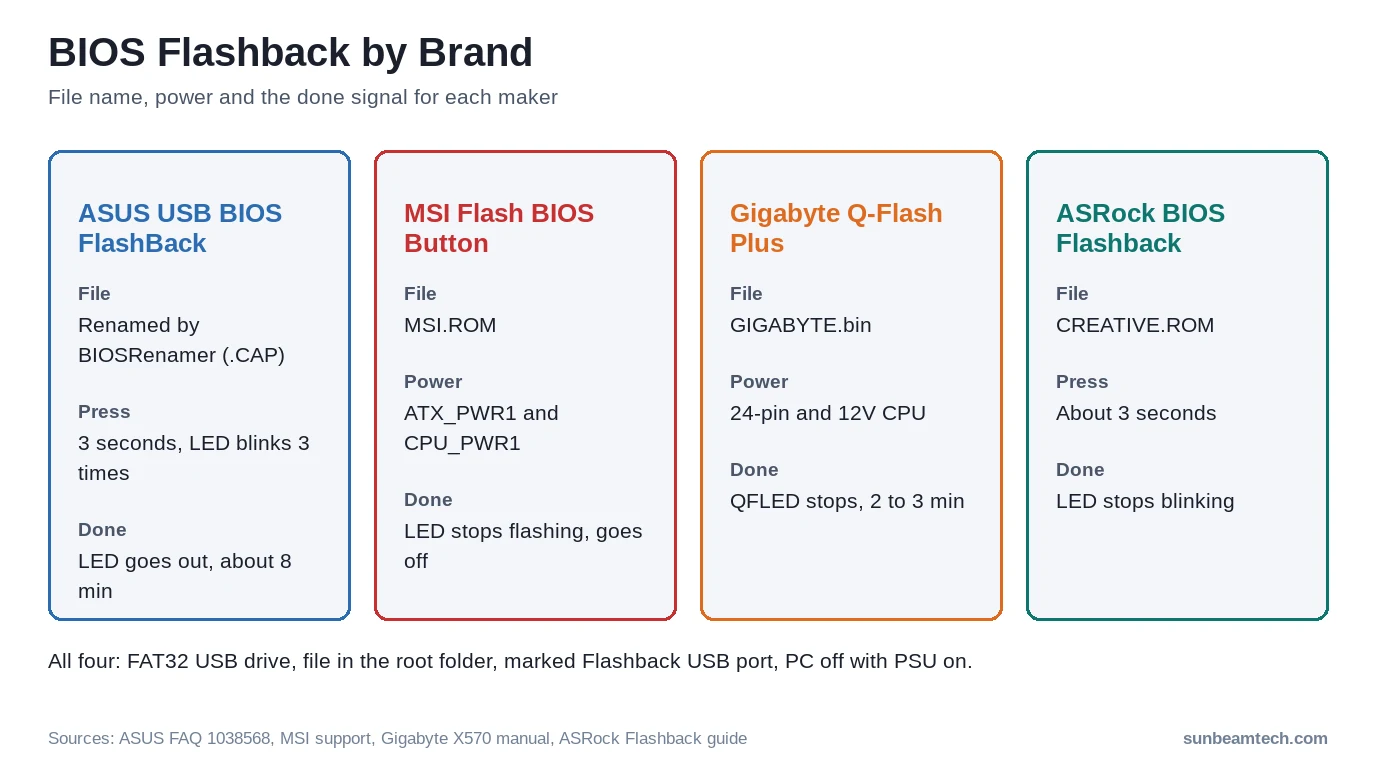 BIOS Flashback by brand: ASUS USB BIOS FlashBack, MSI Flash BIOS Button, Gigabyte Q-Flash Plus and ASRock file names and step