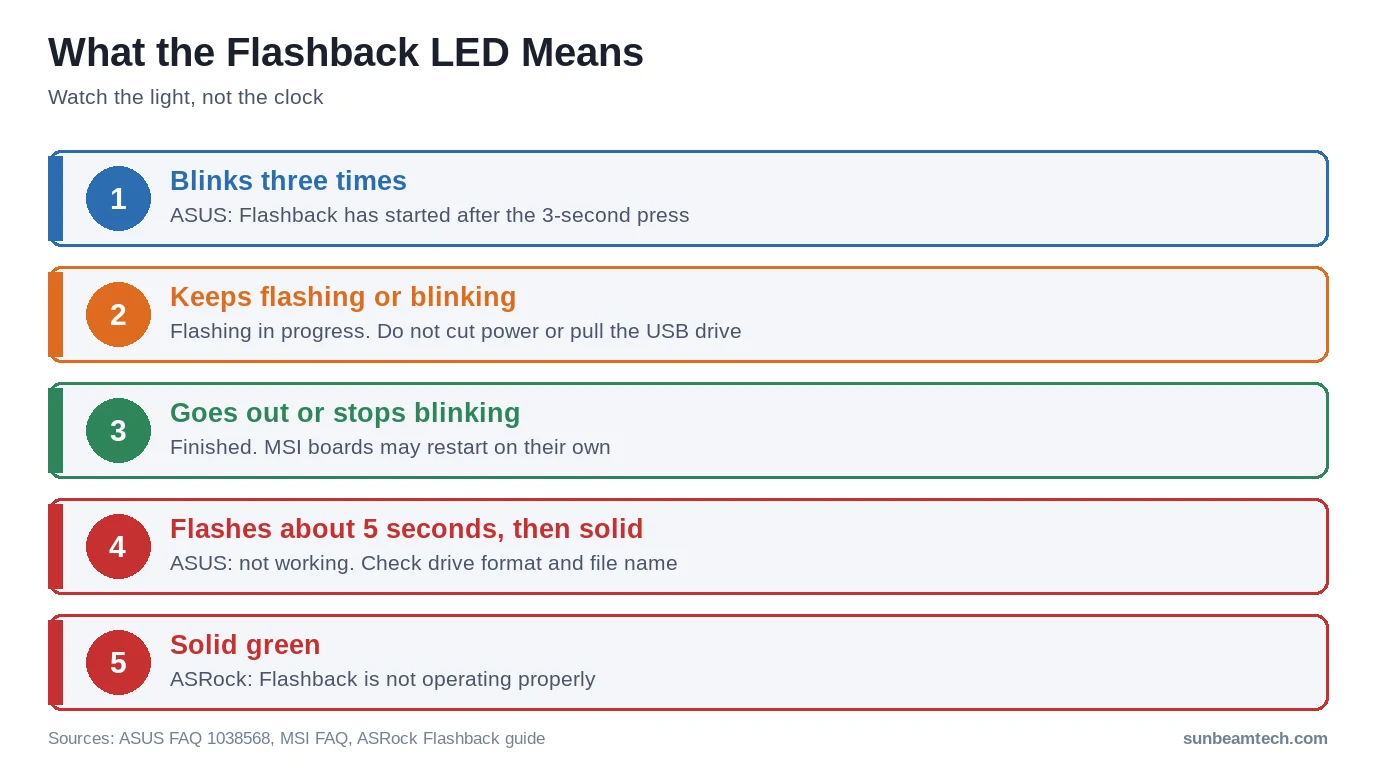 What the BIOS Flashback LED means: blinking in progress, light out when finished, solid light when the flash failed to start