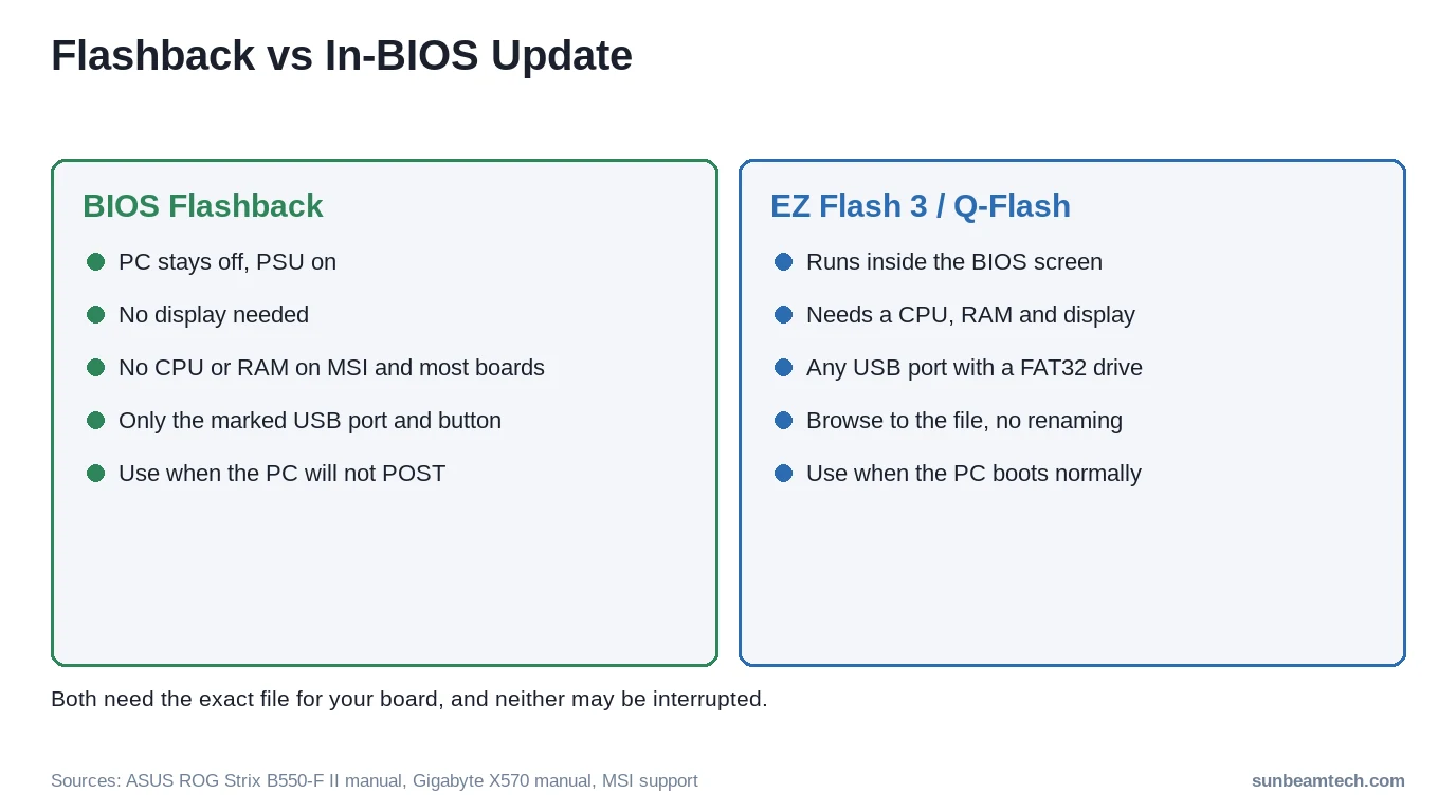 BIOS Flashback compared with in-BIOS update tools like ASUS EZ Flash 3 and Gigabyte Q-Flash