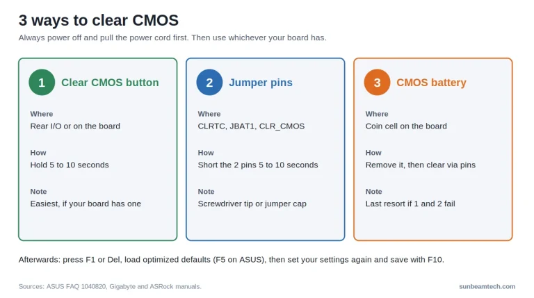 Three ways to clear CMOS: clear CMOS button, jumper pins or removing the CMOS battery