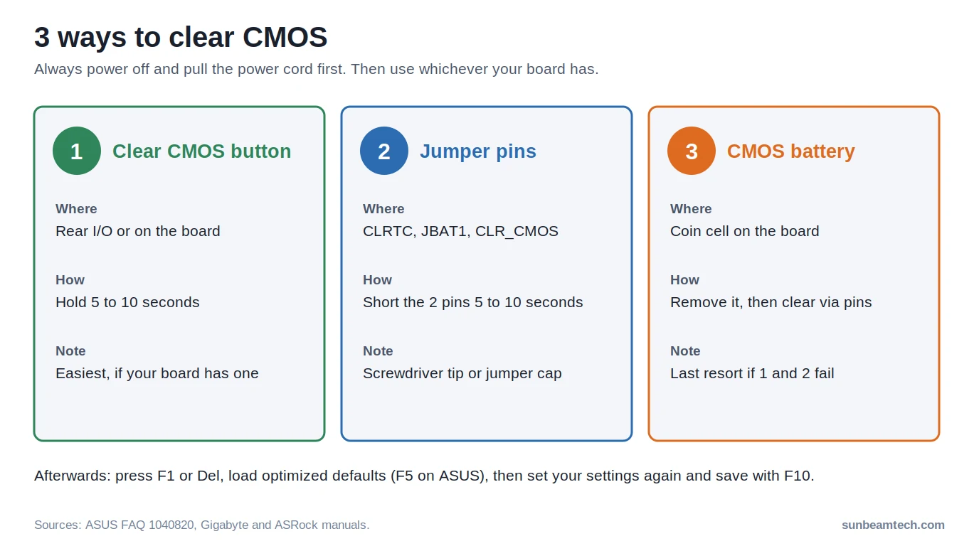 Three ways to clear CMOS: clear CMOS button, jumper pins or removing the CMOS battery