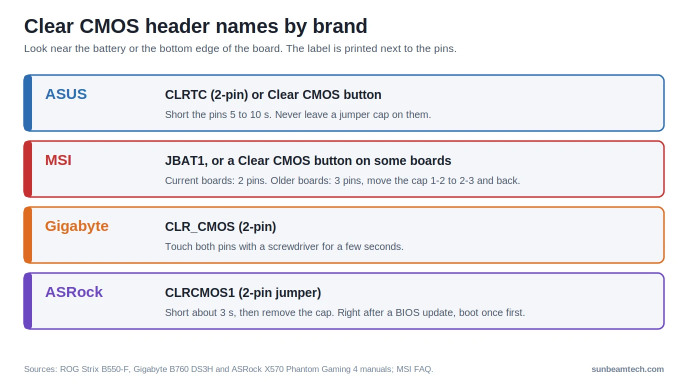 Clear CMOS header names by brand: ASUS CLRTC, MSI JBAT1, Gigabyte CLR_CMOS, ASRock CLRCMOS1