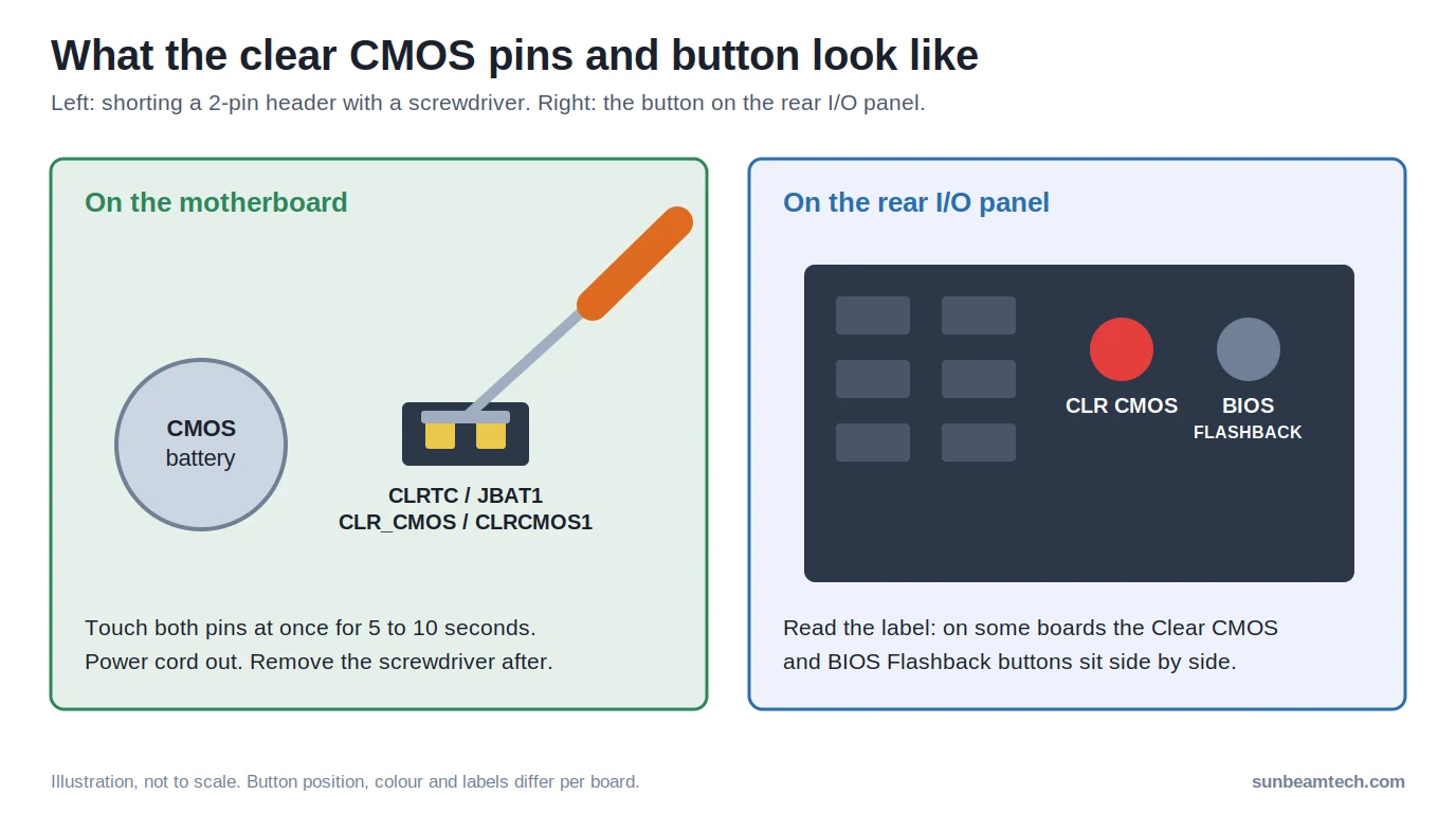 What the clear CMOS jumper pins and the clear CMOS button on the rear I/O look like