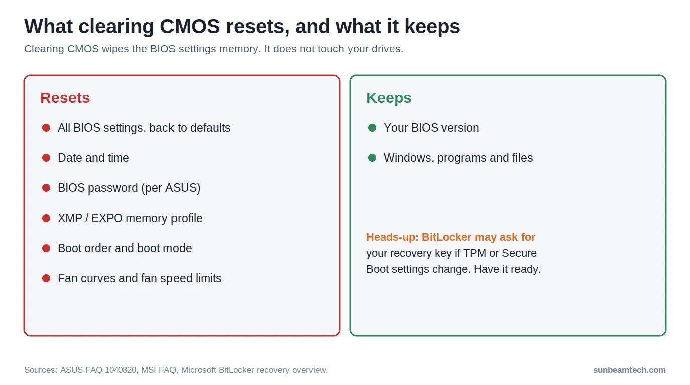 What clearing CMOS resets and what it keeps: BIOS settings, date and time reset, BIOS version and files stay
