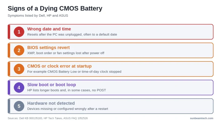Five signs of a dying CMOS battery: wrong date and time, BIOS settings reset, CMOS errors, slow boot, hardware not detected