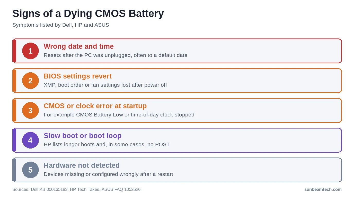 Five signs of a dying CMOS battery: wrong date and time, BIOS settings reset, CMOS errors, slow boot, hardware not detected