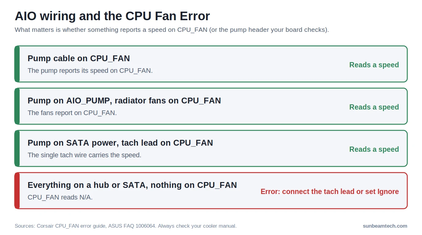 AIO cooler wiring options and whether they trigger a CPU fan error
