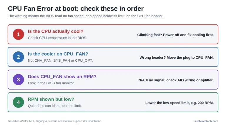 CPU fan error checklist: check CPU temperature, the CPU_FAN header, the RPM reading and the low speed limit