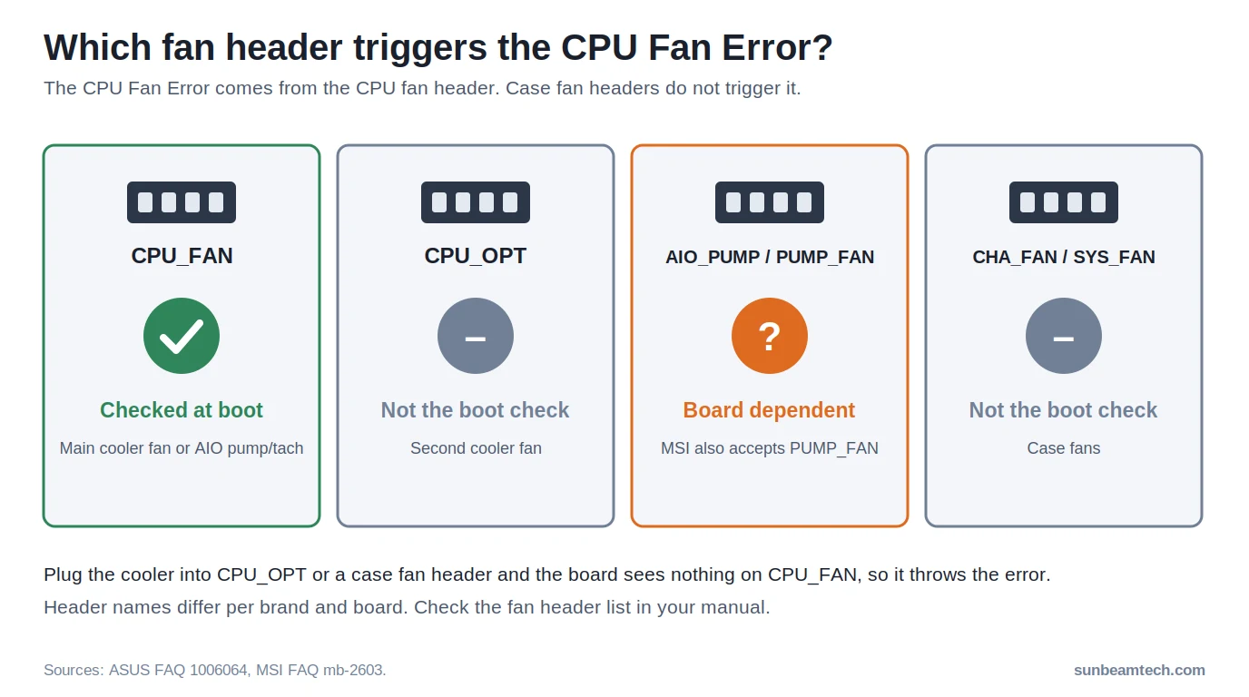 Which motherboard fan header triggers the CPU fan error: CPU_FAN is checked at boot, CPU_OPT and case fan headers are not
