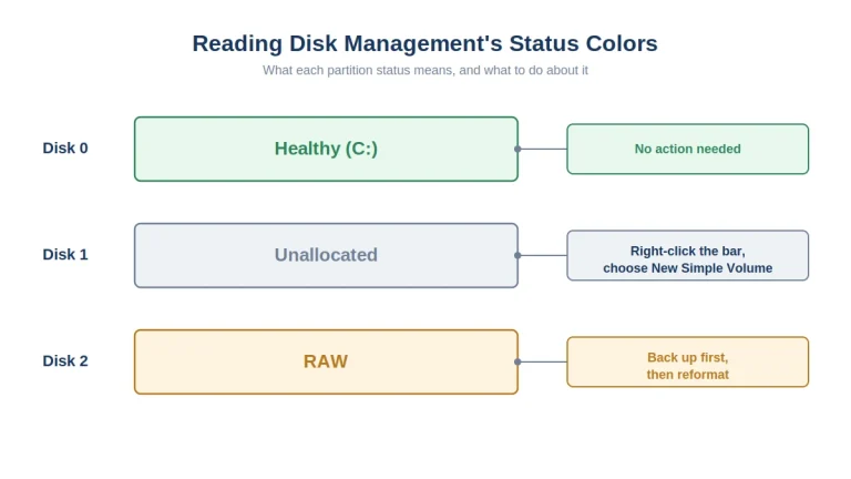 windows disk management unallocated raw healthy drive status guide