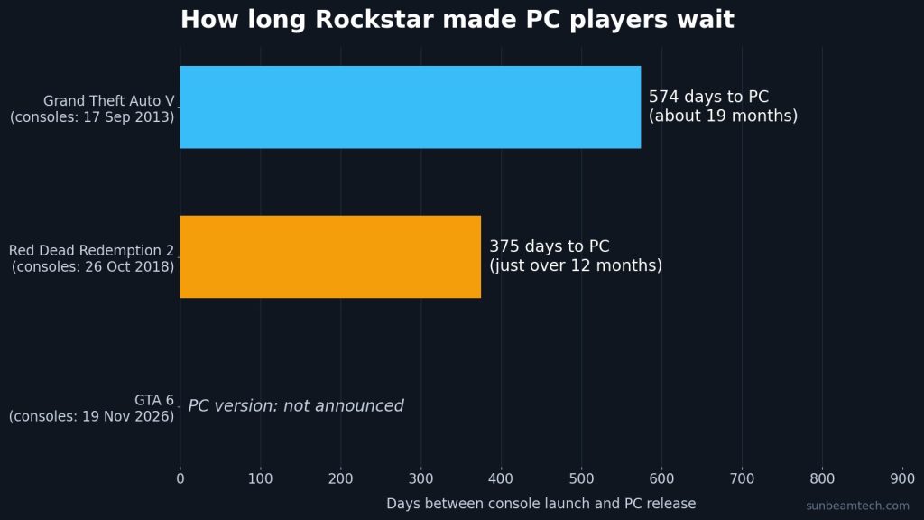 Bar chart: GTA V reached PC 574 days after consoles, Red Dead Redemption 2 after 375 days, GTA 6 PC version not announced