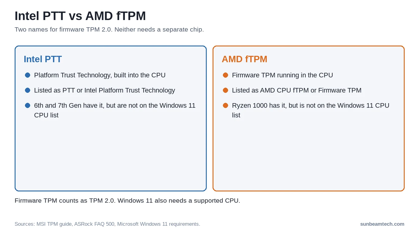 Intel PTT versus AMD fTPM: names, where they run and Windows 11 support