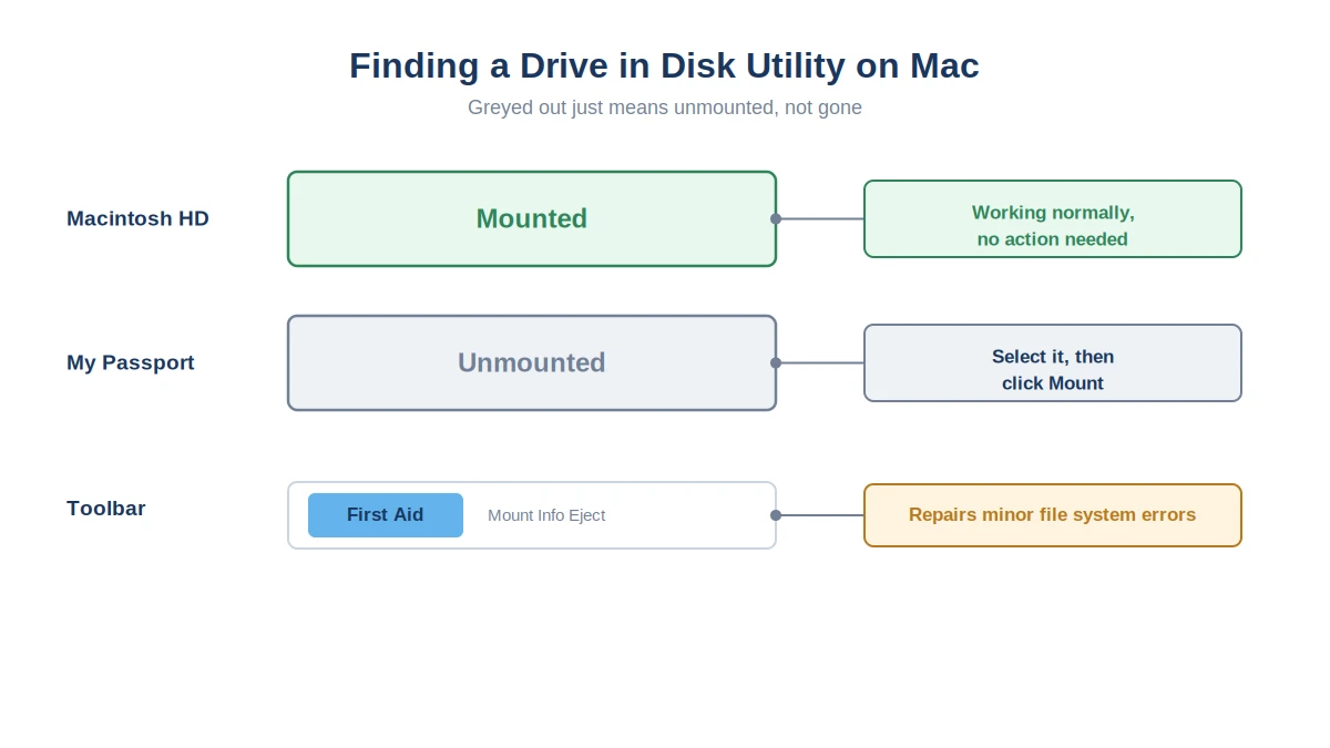 mac disk utility unmounted drive mount first aid button location