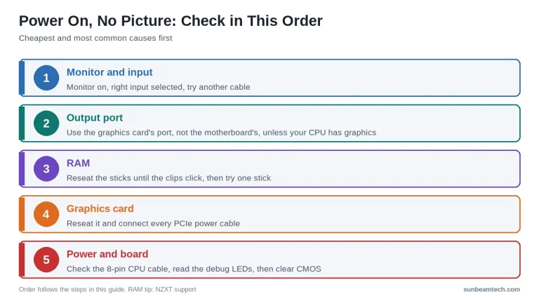 Five checks in order for a PC with power but no display: monitor, output port, RAM, graphics card, power and board