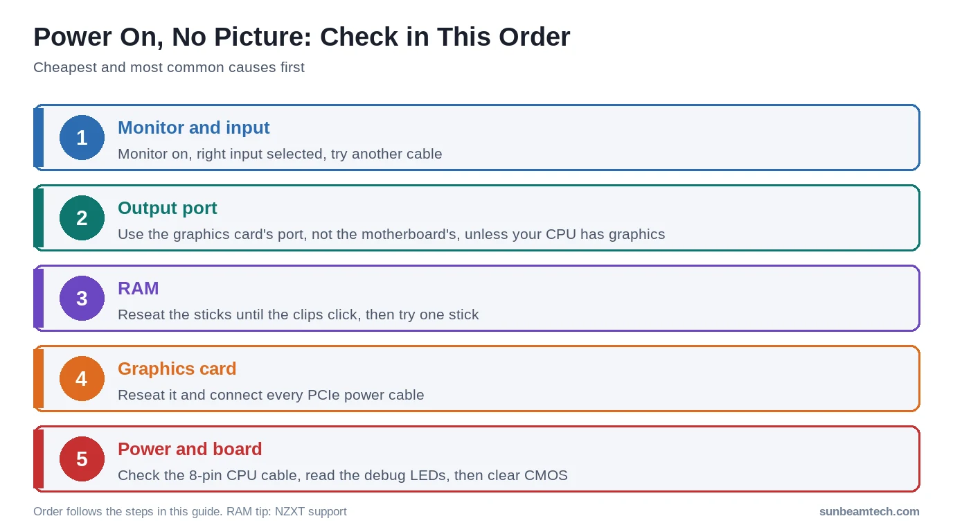 Five checks in order for a PC with power but no display: monitor, output port, RAM, graphics card, power and board