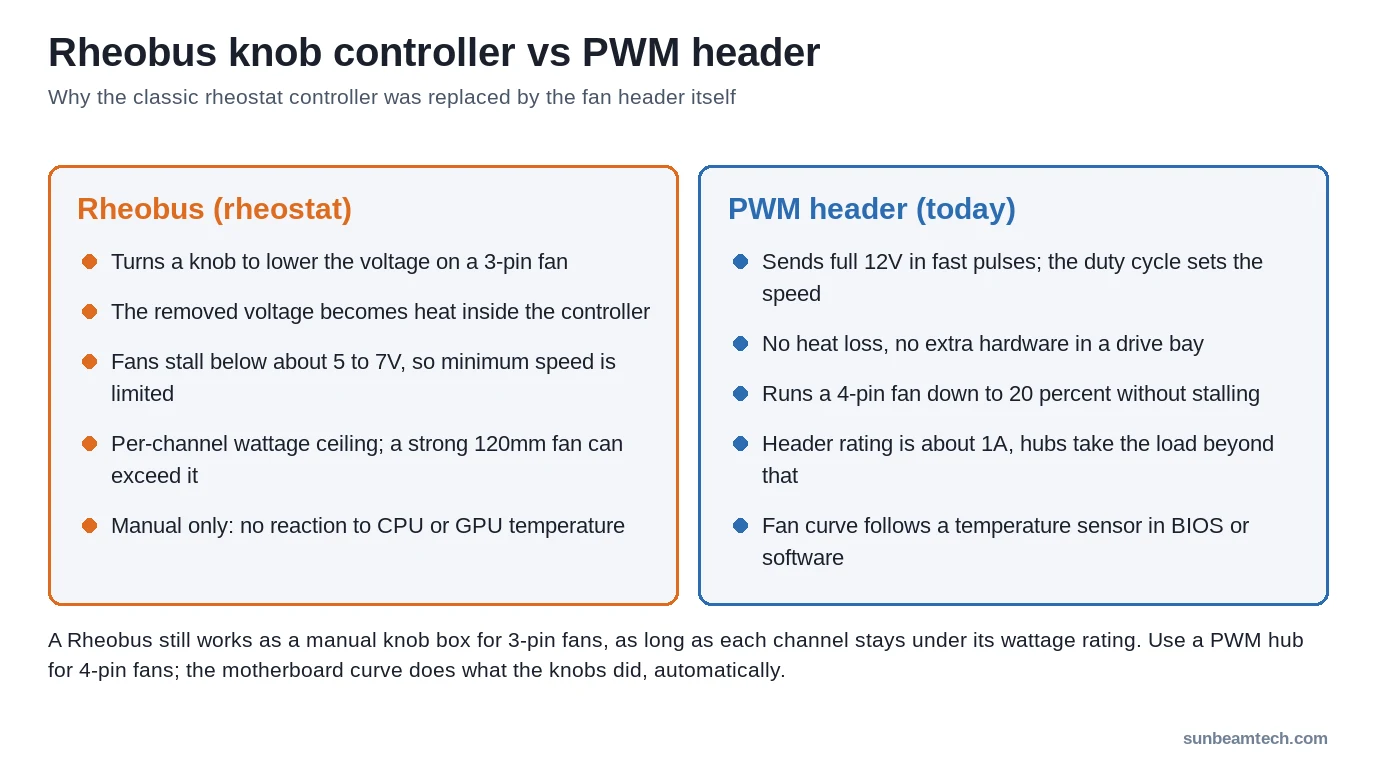 Comparison of a Rheobus rheostat fan controller versus a motherboard PWM fan header