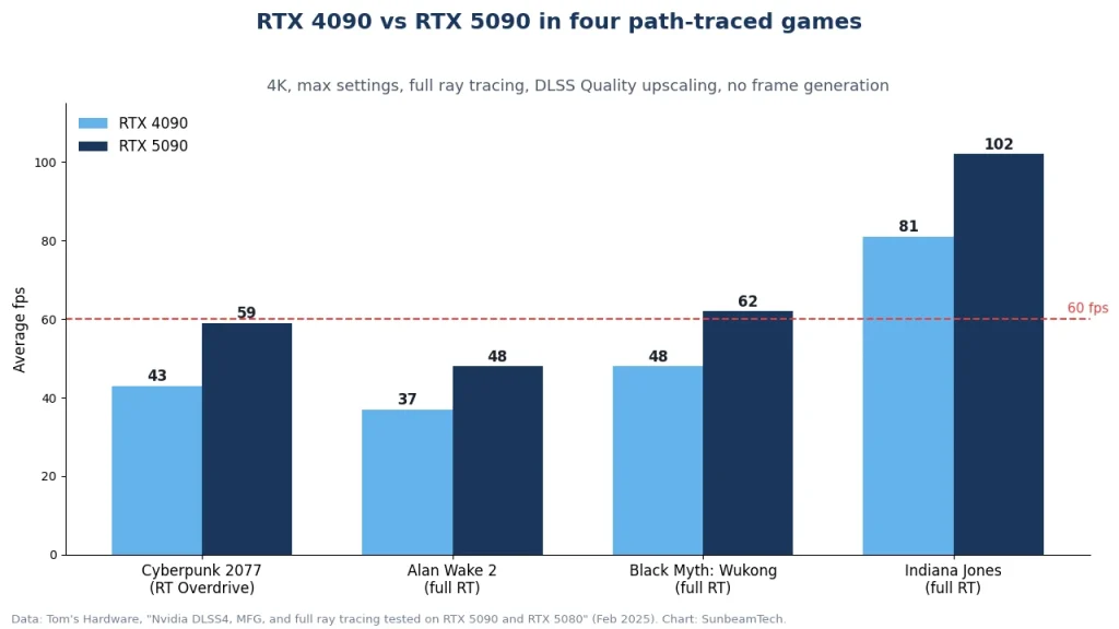 Bar chart of RTX 4090 vs RTX 5090 fps at 4K with full ray tracing in Cyberpunk 2077, Alan Wake 2, Black Myth Wukong and Indiana Jones