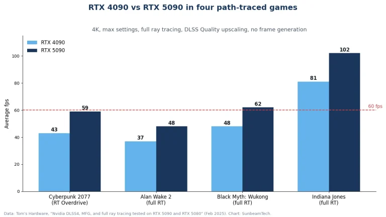 Bar chart of RTX 4090 vs RTX 5090 fps at 4K with full ray tracing in Cyberpunk 2077, Alan Wake 2, Black Myth Wukong and Indiana Jones