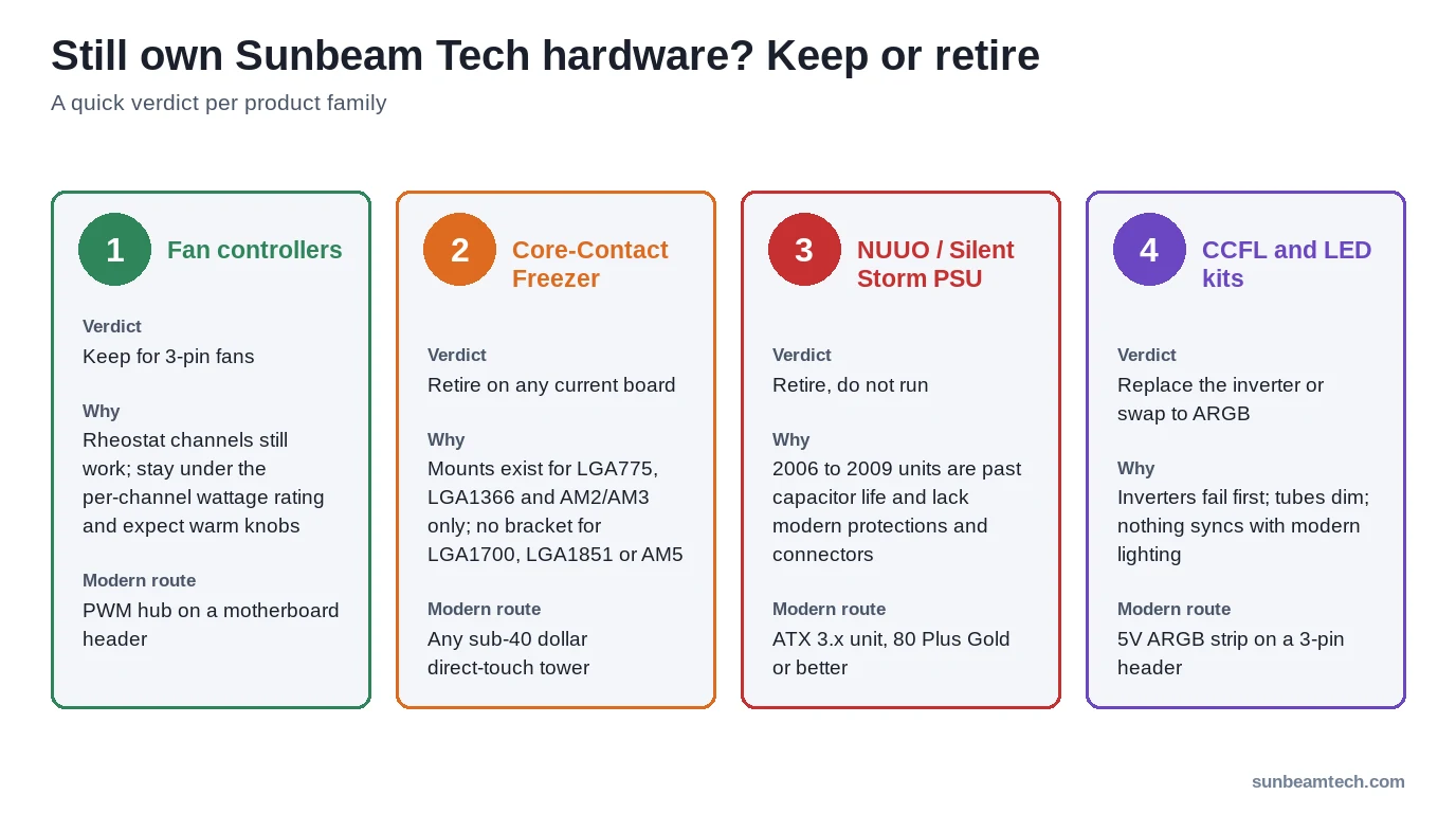 Keep or retire verdicts for legacy Sunbeam Tech fan controllers, CPU coolers, power supplies and CCFL lighting