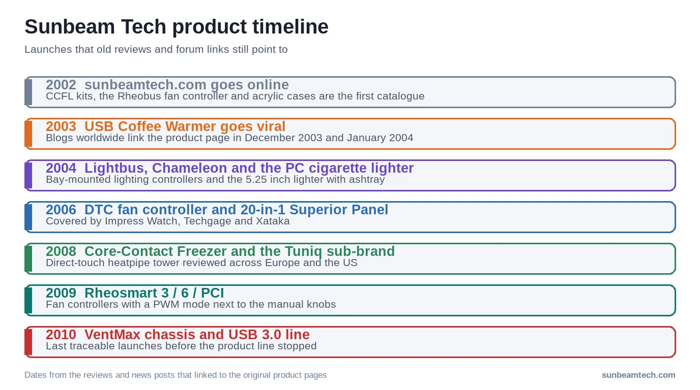 Sunbeam Tech product timeline 2002 to 2010: CCFL kits, USB coffee warmer, bay panels, Core-Contact Freezer, Rheosmart, USB 3.0 line
