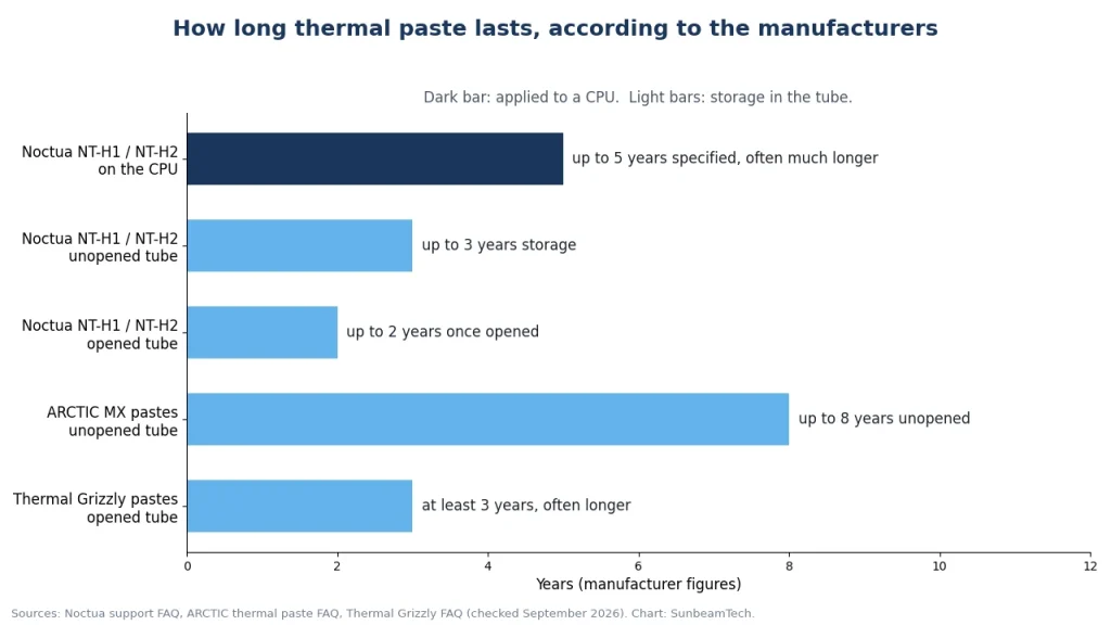 Chart of thermal paste lifespan by manufacturer: Noctua up to 5 years on the CPU, ARCTIC up to 8 years unopened, Thermal Grizzly at least 3 years opened