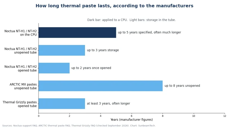 Chart of thermal paste lifespan by manufacturer: Noctua up to 5 years on the CPU, ARCTIC up to 8 years unopened, Thermal Grizzly at least 3 years opened