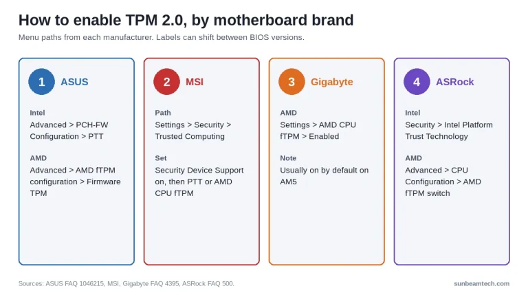 TPM 2.0 BIOS menu paths for ASUS, MSI, Gigabyte and ASRock motherboards