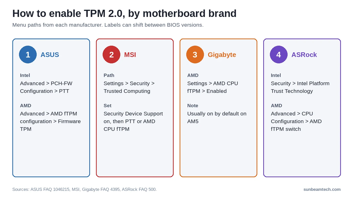 TPM 2.0 BIOS menu paths for ASUS, MSI, Gigabyte and ASRock motherboards