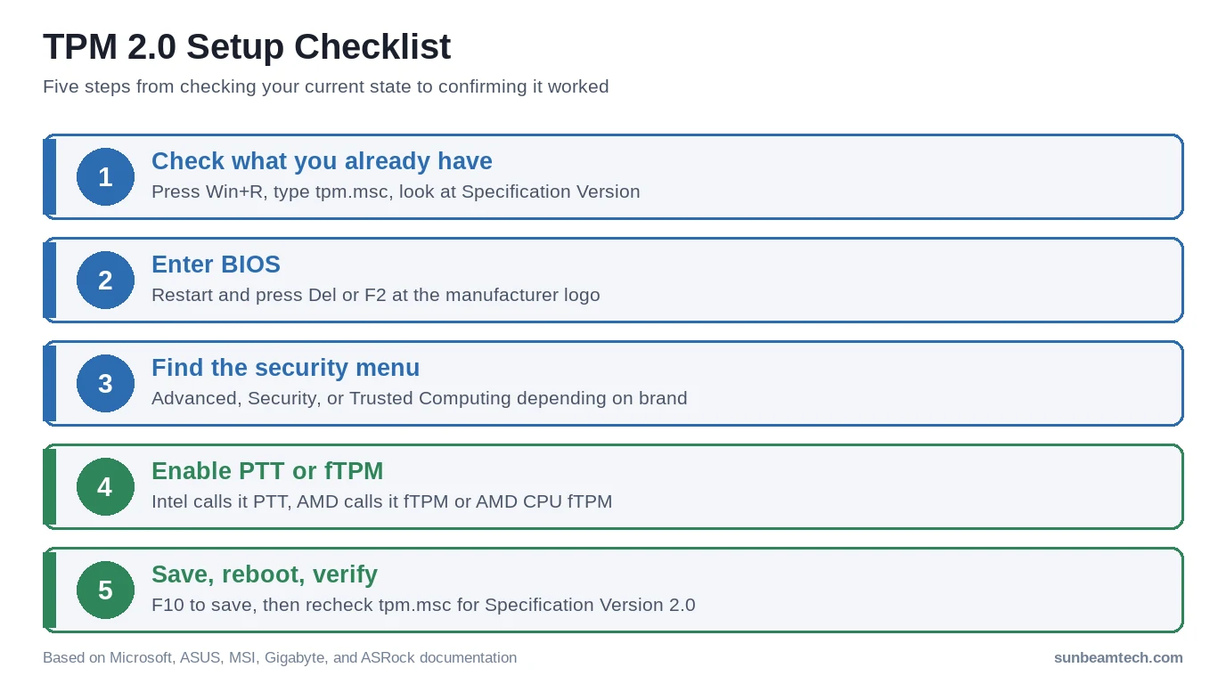 Five-step checklist for enabling TPM 2.0 and verifying it in Windows