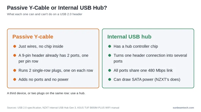 A passive Y-cable only splits a 9-pin header's two ports; an internal USB hub adds ports that share one link