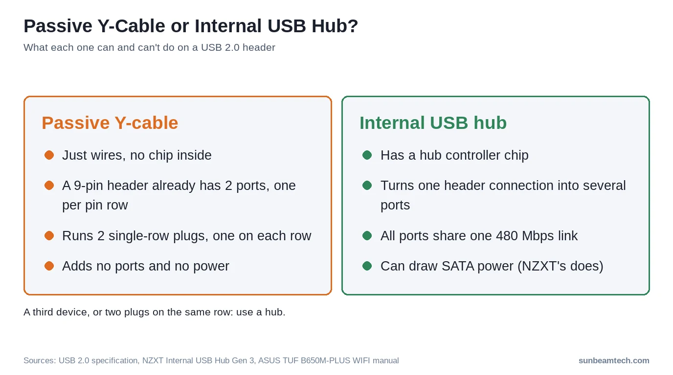 A passive Y-cable only splits a 9-pin header's two ports; an internal USB hub adds ports that share one link