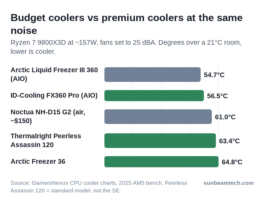 Bar chart: CPU temperature over ambient at 25 dBA for Liquid Freezer III 360, FX360 Pro, NH-D15 G2, Peerless Assassin 120 and