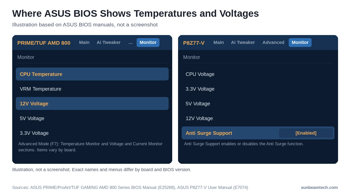 Illustration of the ASUS BIOS Monitor tab with CPU Temperature, 12V Voltage and, on an older board, Anti Surge Support highli