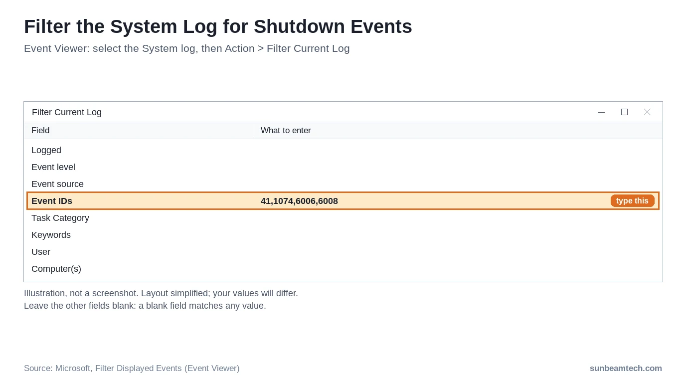 Simplified Filter Current Log dialog in Event Viewer with 41,1074,6006,6008 typed in the Event IDs field