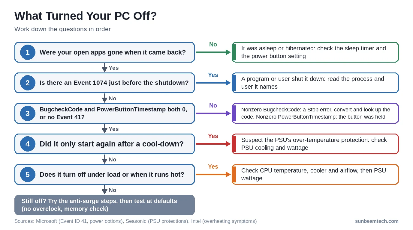 Flowchart: five yes/no questions that sort a PC shutdown into sleep, a program, a Stop error, a PSU protection or overheating