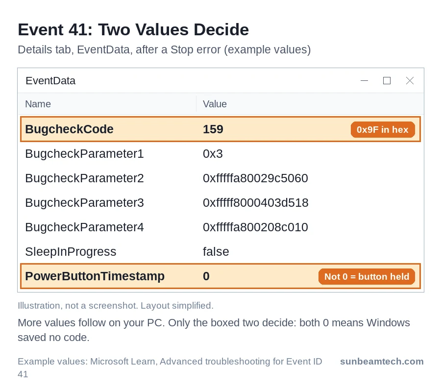 Event 41 Details tab with BugcheckCode 159 (0x9F) and PowerButtonTimestamp 0 boxed as the two values that decide