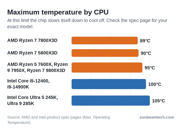 Bar chart of maximum CPU temperatures: Ryzen 7800X3D 89, 5800X3D 90, other Ryzen 95, Intel Core 100, Core Ultra 105 degrees C