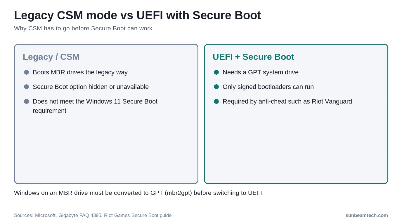 Legacy CSM mode compared with UEFI Secure Boot mode