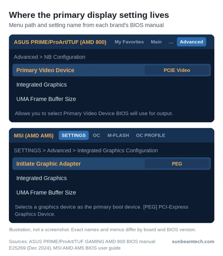 BIOS illustration: ASUS PRIME/ProArt/TUF AMD 800 Primary Video Device on PCIE Video, MSI AM5 Initiate Graphic Adapter on PEG